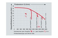 FPN 10 3000 2 Foerderdiagramm