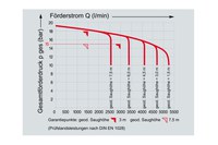 FPN 15 3000 2 Foerderdiagramm